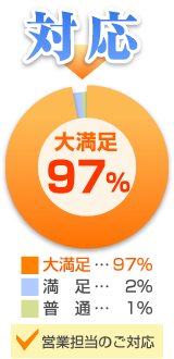 営業担当の対応：大満足97％