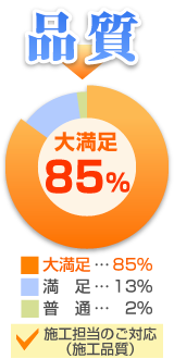 施工担当の対応（施工品質）：大満足85％