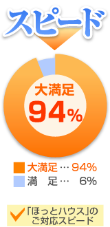 ほっとハウス対応スピード：大満足94％